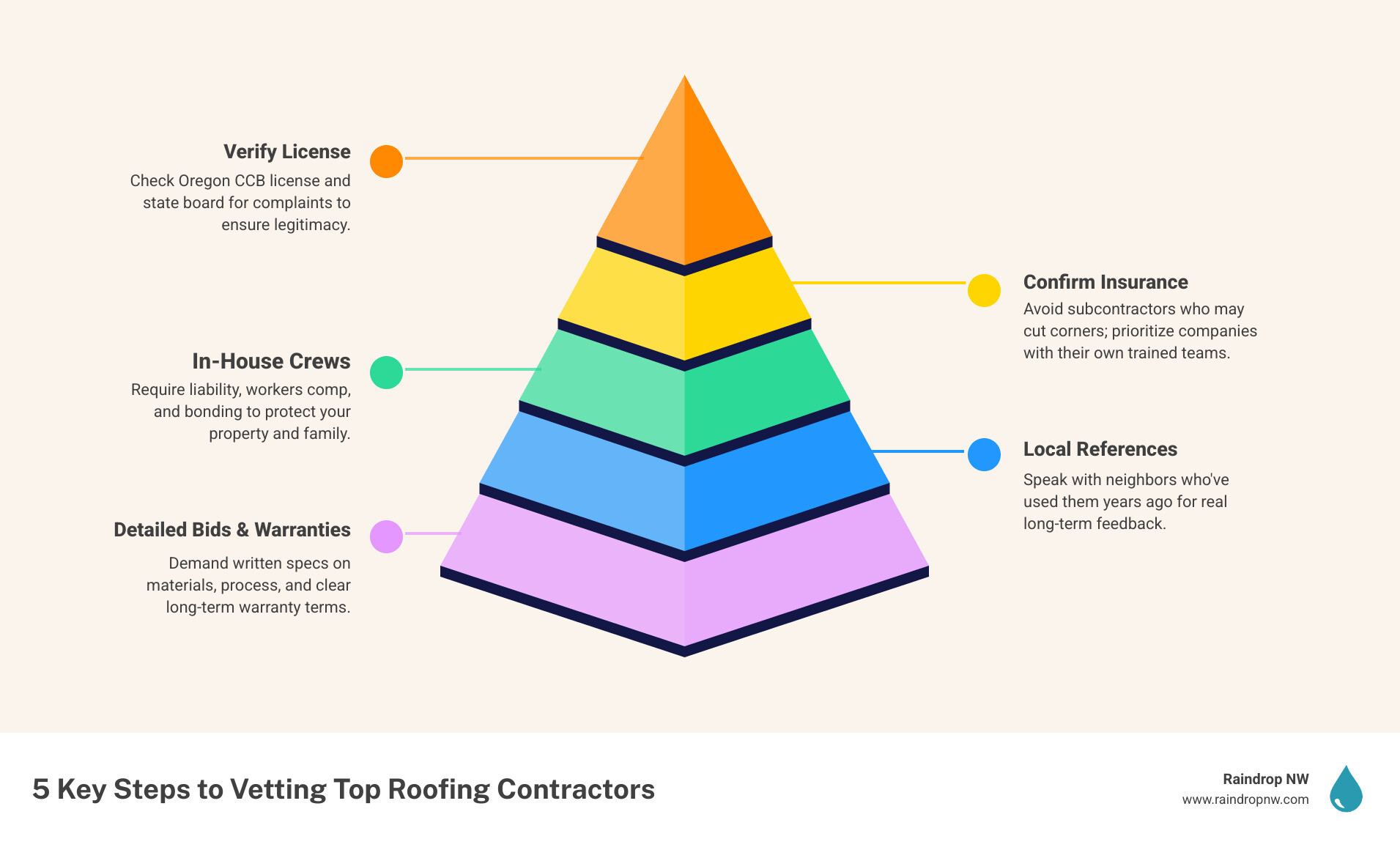 infographic showing the seven stages of professional roof replacement: initial inspection and assessment, obtaining permits and scheduling, protecting property and landscaping, removing old roofing materials and inspecting decking, installing underlayment ice and water barriers and flashing, laying new roofing materials with proper ventilation, and final cleanup with warranty documentation - best roof replacement in beaverton, or infographic pyramid-hierarchy-5-steps