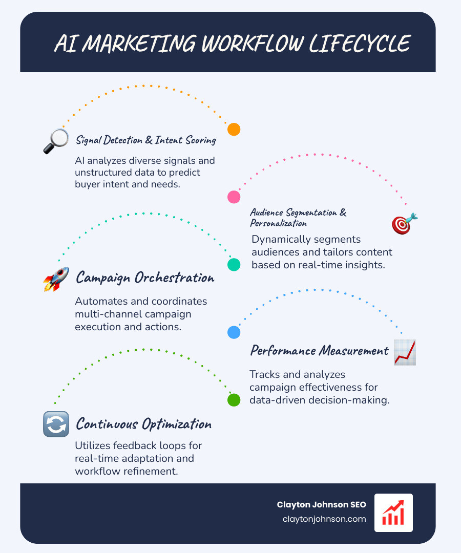 Infographic showing the AI marketing workflow lifecycle: signal detection → intent scoring → audience segmentation → content personalization → campaign orchestration → performance measurement → continuous optimization - ai marketing workflows infographic infographic-line-5-steps-blues-accent_colors