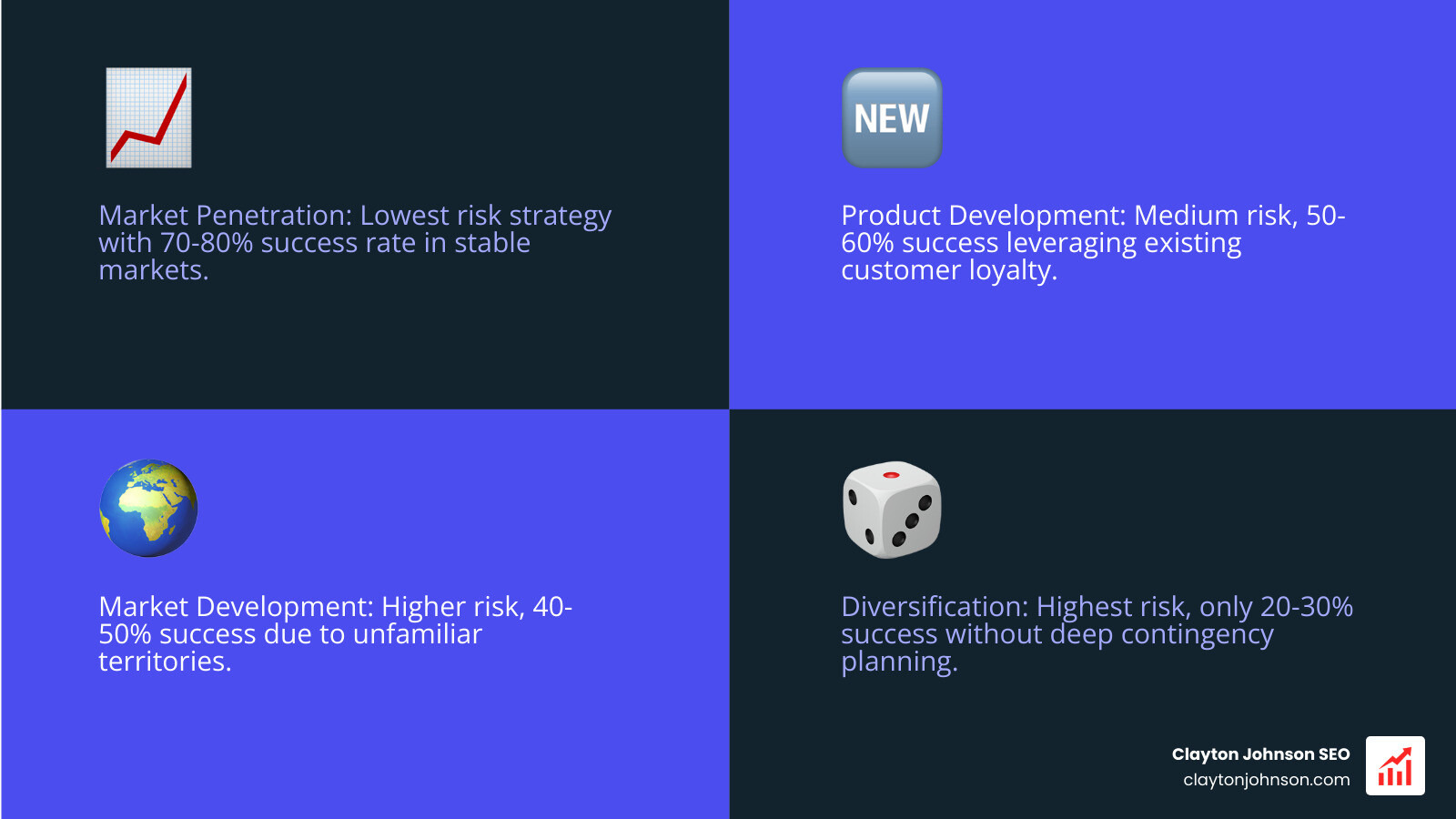 infographic showing the probability and impact of risks for each ansoff quadrant, highlighting diversification as the highest risk area requiring the most contingency planning - ansoff matrix strategic planning infographic 4_facts_emoji_blue