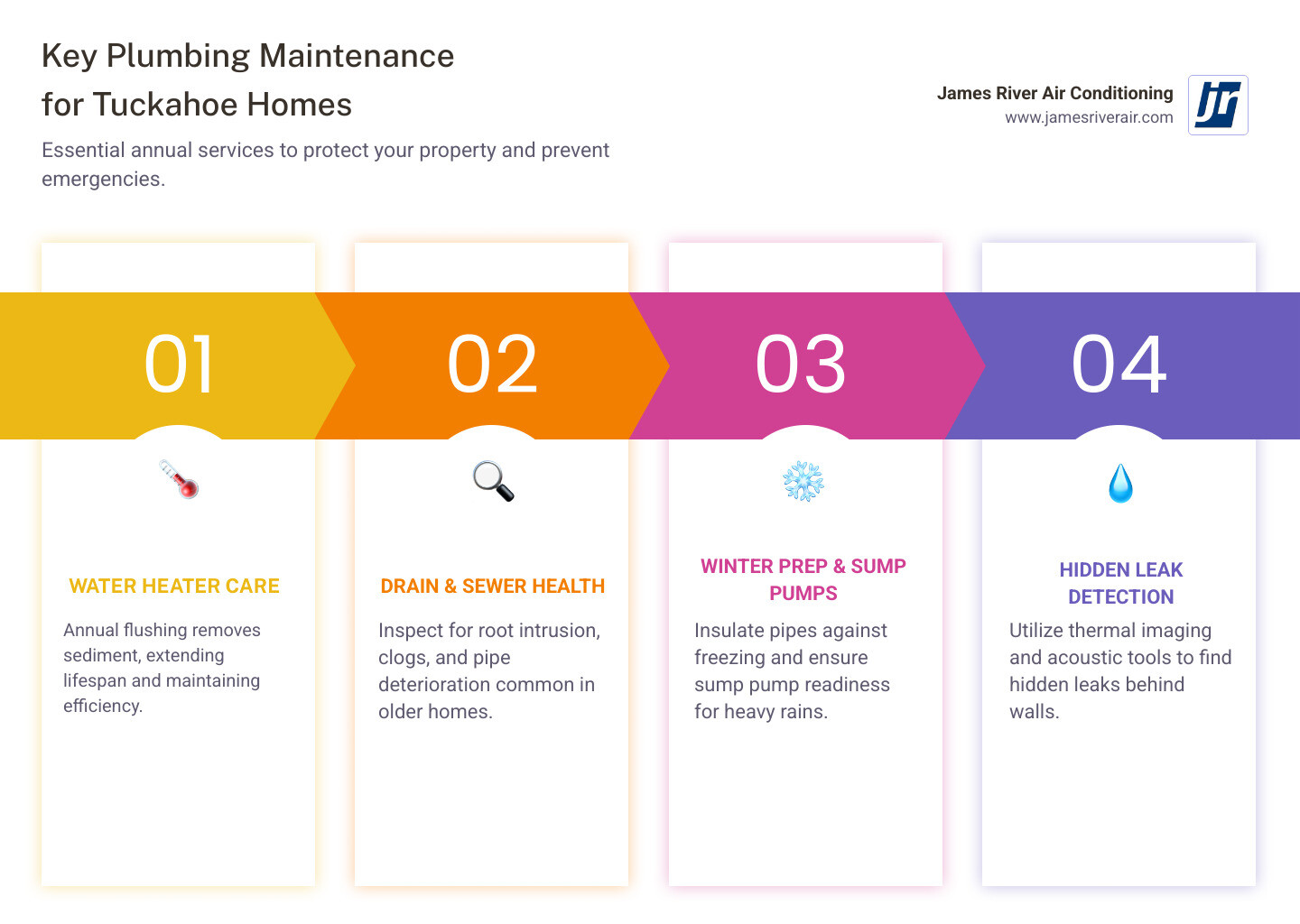 Infographic showing annual plumbing maintenance checklist for Tuckahoe homeowners including water heater flushing schedule, seasonal pipe insulation tips, drain inspection frequency, and warning signs requiring immediate professional attention - plumbing maintenance in tuckahoe, va infographic pillar-4-steps Infographic showing annual plumbing maintenance checklist for Tuckahoe homeowners including water heater flushing schedule, seasonal pipe insulation tips, drain inspection frequency, and warning signs requiring immediate professional attention - plumbing maintenance in tuckahoe, va infographic pillar-4-steps