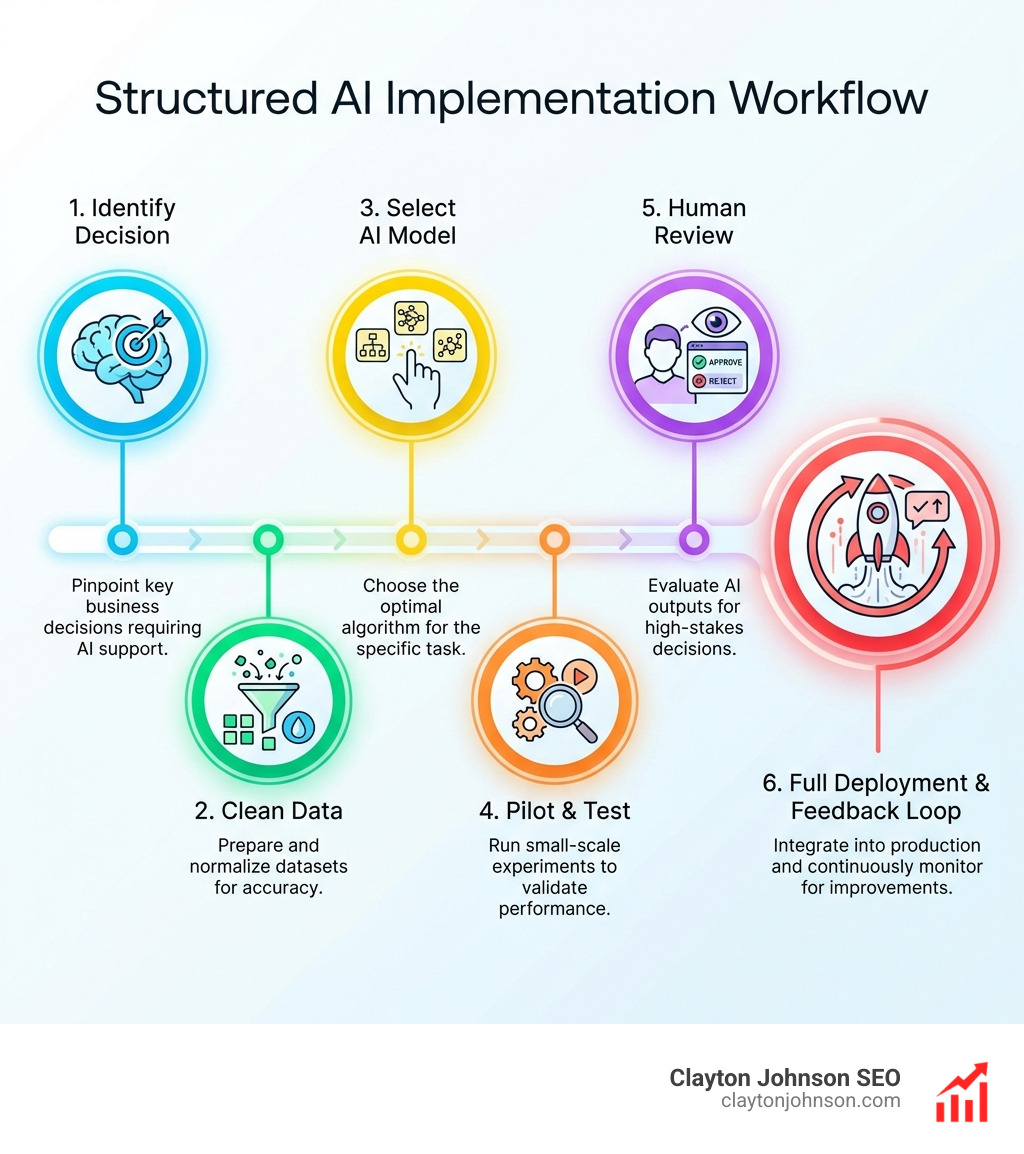 Infographic of a structured AI implementation workflow: 1. Identify Decision, 2. Clean Data, 3. Select AI Model, 4. Pilot & Test, 5. Human Review, 6. Full Deployment & Feedback Loop - AI decision making tools infographic Infographic of a structured AI implementation workflow: 1. Identify Decision, 2. Clean Data, 3. Select AI Model, 4. Pilot & Test, 5. Human Review, 6. Full Deployment & Feedback Loop - AI decision making tools infographic