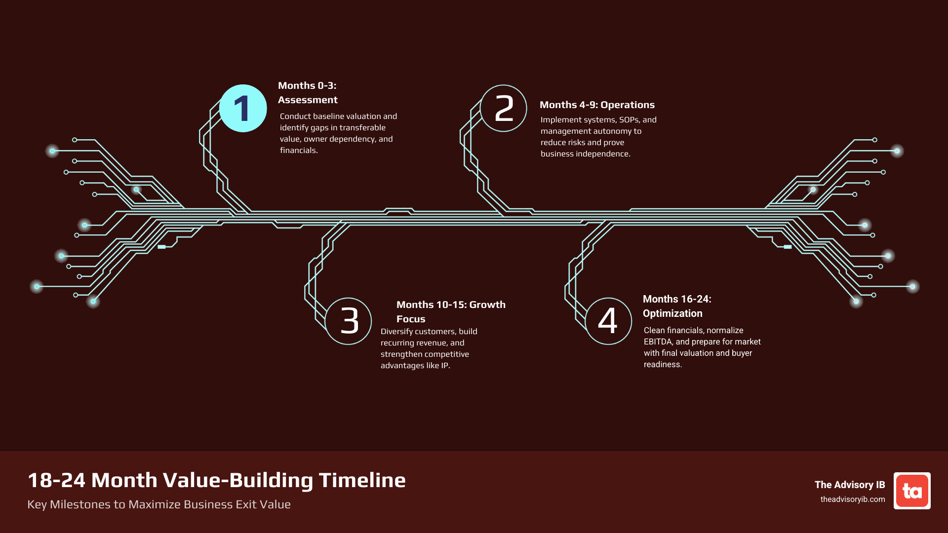 infographic showing the 18-24 month value-building timeline with key milestones: assessment and baseline valuation, operational improvements and systems documentation, management team strengthening and talent development, customer diversification and recurring revenue growth, financial cleanup and EBITDA optimization, final valuation and market preparation - increase business value infographic infographic-4-steps-tech