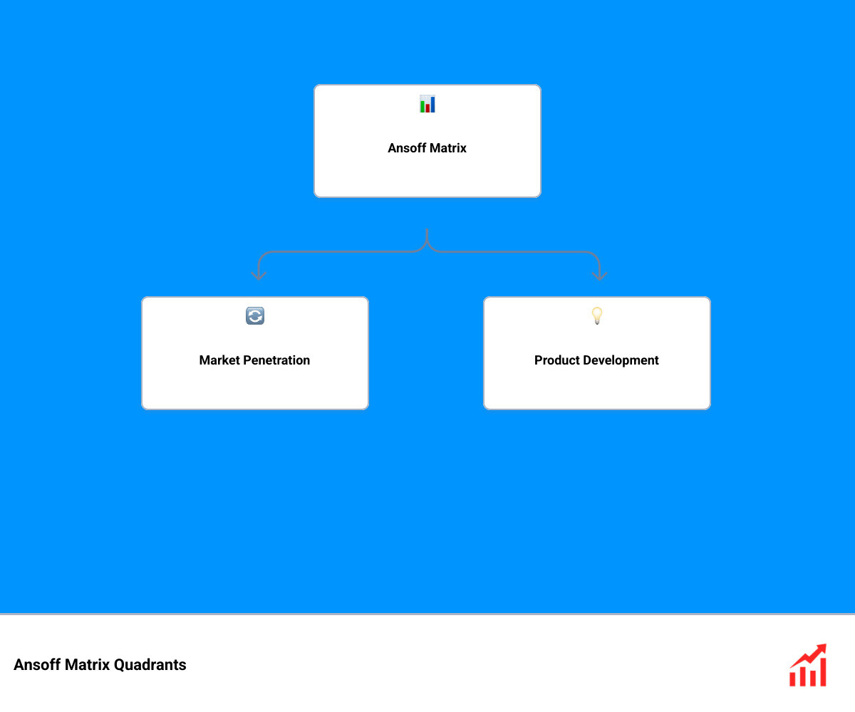 infographic showing the Ansoff Matrix 2x2 grid with four quadrants labeled Market Penetration (existing product, existing market, lowest risk), Product Development (new product, existing market, medium risk), Market Development (existing product, new market, medium risk), and Diversification (new product, new market, highest risk), with risk increasing diagonally from bottom-left to top-right - ansoff matrix strategic planning infographic hierarchy