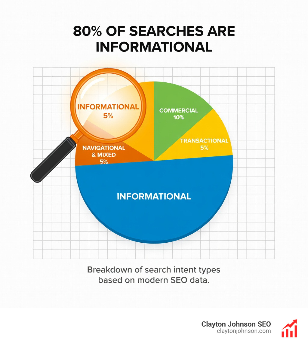 Stat showing that 80 percent of searches are informational - types of keyword intent infographic Stat showing that 80 percent of searches are informational - types of keyword intent infographic