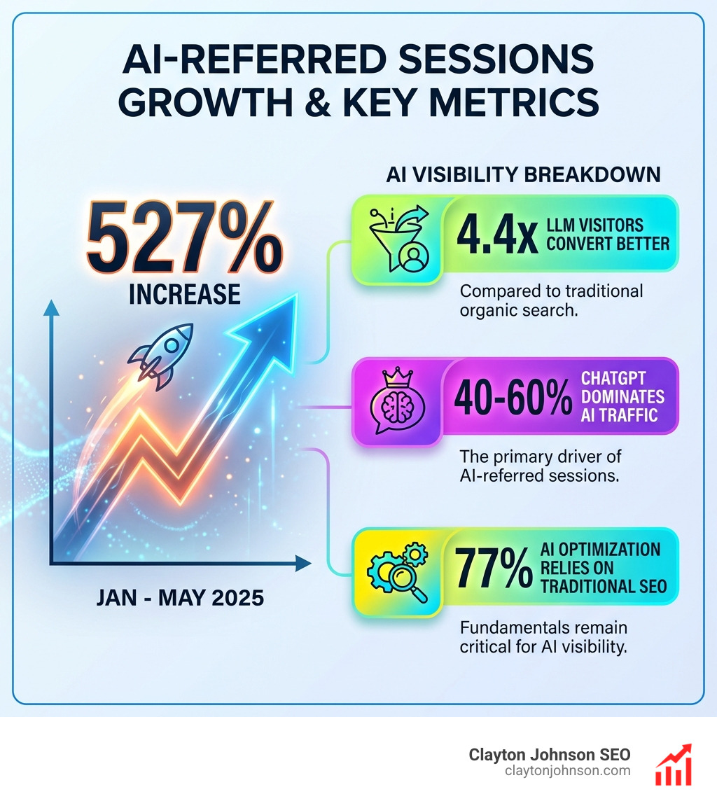 Infographic showing the 527% increase in AI-referred sessions from January to May 2025, with breakdown of key metrics: LLM visitors convert 4.4x better, ChatGPT dominates 40-60% of AI traffic, and 77% of AI optimization relies on traditional SEO fundamentals - ChatGPT SEO visibility score infographic 