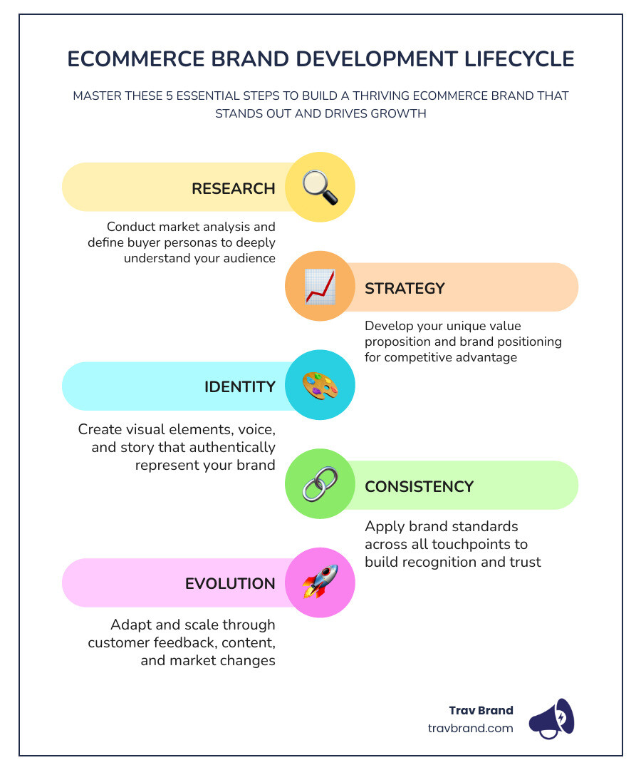 Infographic showing the key steps in ecommerce brand development: Research, Strategy, Identity, Consistency, Experience, Evolution - ecommerce brand development infographic infographic-line-5-steps-colors