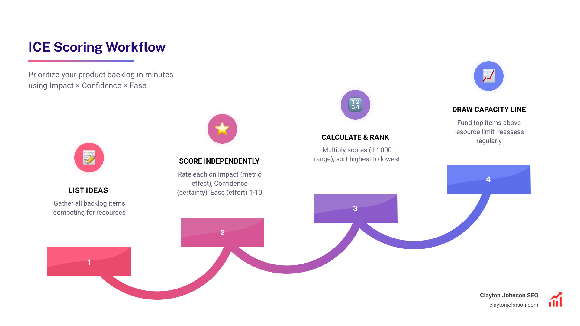 infographic showing the ICE scoring workflow: start with raw backlog ideas, independently score each on Impact (metric influence), Confidence (evidence level), and Ease (implementation speed) using 1-10 scales, multiply the three scores to calculate ICE, rank all items by descending score, draw capacity line based on available resources, fund top items above the line, and reassess scores monthly or after each sprint - ice framework product backlog infographic step-infographic-4-steps
