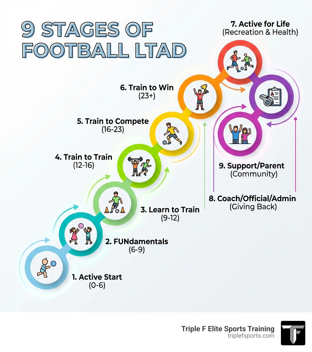 Infographic showing the 9 stages of Long-Term Athlete Development in football - long-term athlete development model football infographic Infographic showing the 9 stages of Long-Term Athlete Development in football - long-term athlete development model football infographic
