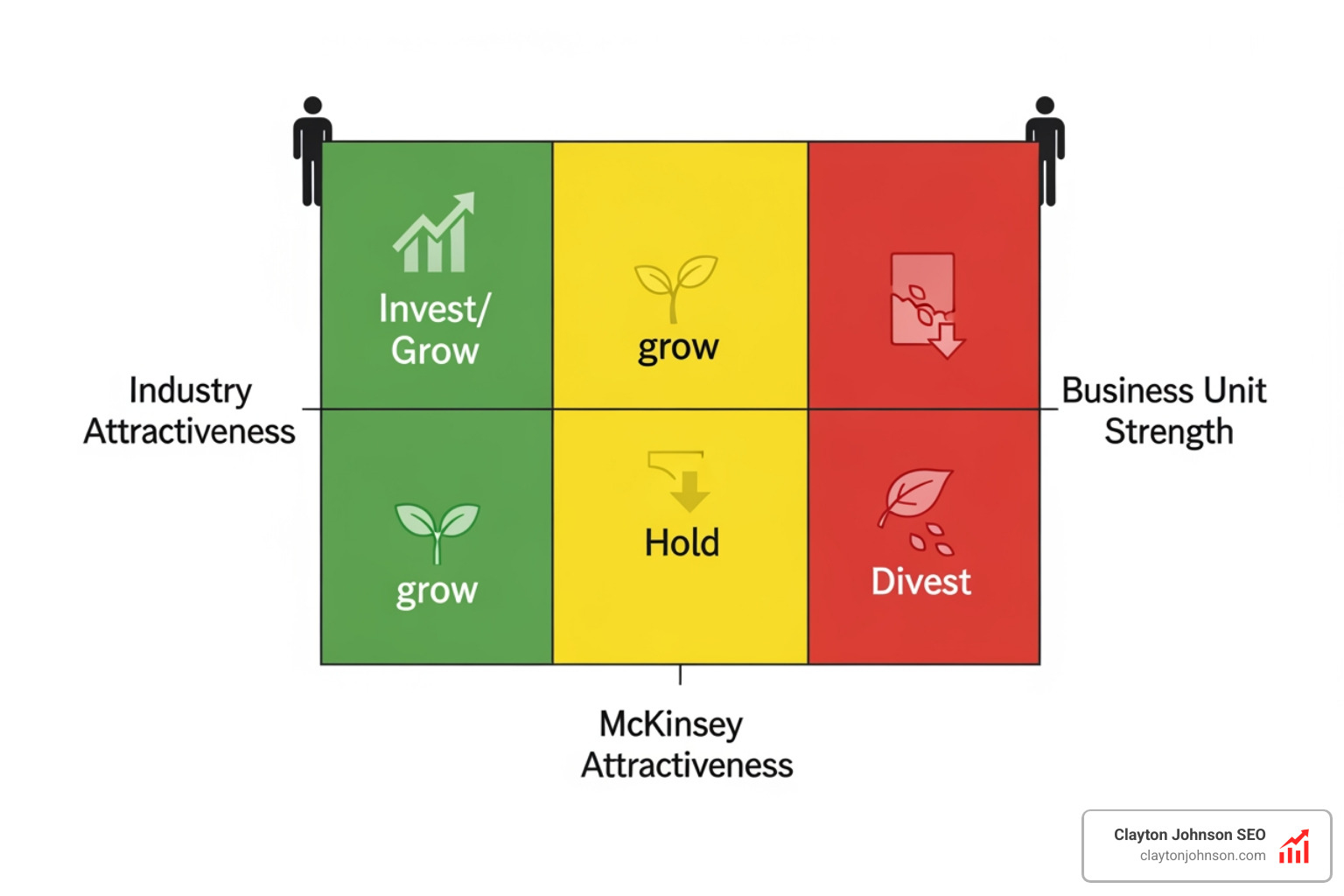 The Nine-Box Matrix visualized with the three main strategic zones: Green (Grow), Yellow (Hold/Select), and Red (Harvest/Exit) - McKinsey matrix portfolio strategy