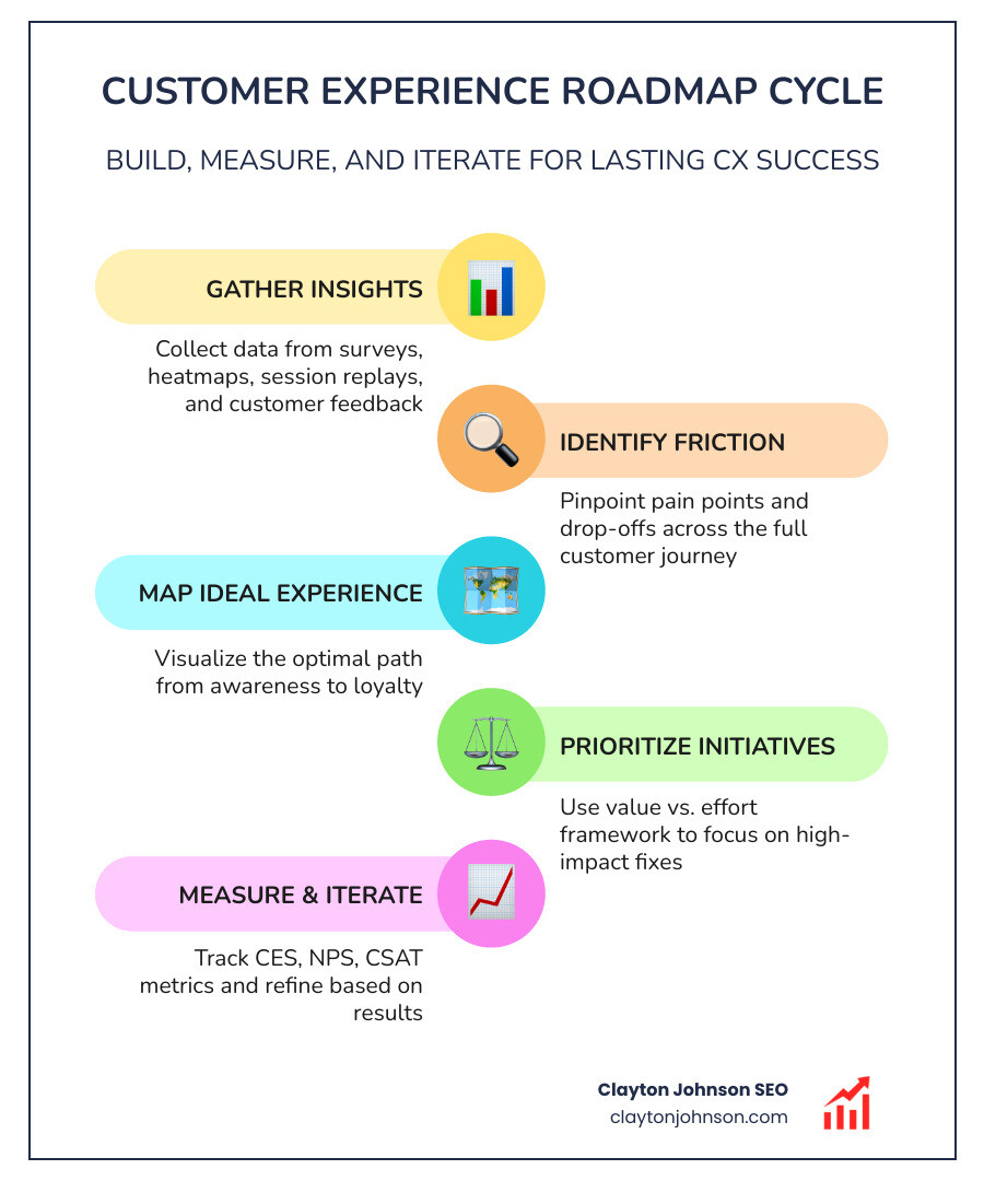 infographic showing the customer experience roadmap cycle: gather insights from surveys and analytics, identify friction points across the journey, map the ideal customer experience, prioritize initiatives using value vs effort framework, create structured roadmap with timelines and ownership, measure success with CES NPS CSAT and retention metrics, iterate based on feedback loops - customer experience roadmap template infographic infographic-line-5-steps-colors infographic showing the customer experience roadmap cycle: gather insights from surveys and analytics, identify friction points across the journey, map the ideal customer experience, prioritize initiatives using value vs effort framework, create structured roadmap with timelines and ownership, measure success with CES NPS CSAT and retention metrics, iterate based on feedback loops - customer experience roadmap template infographic infographic-line-5-steps-colors