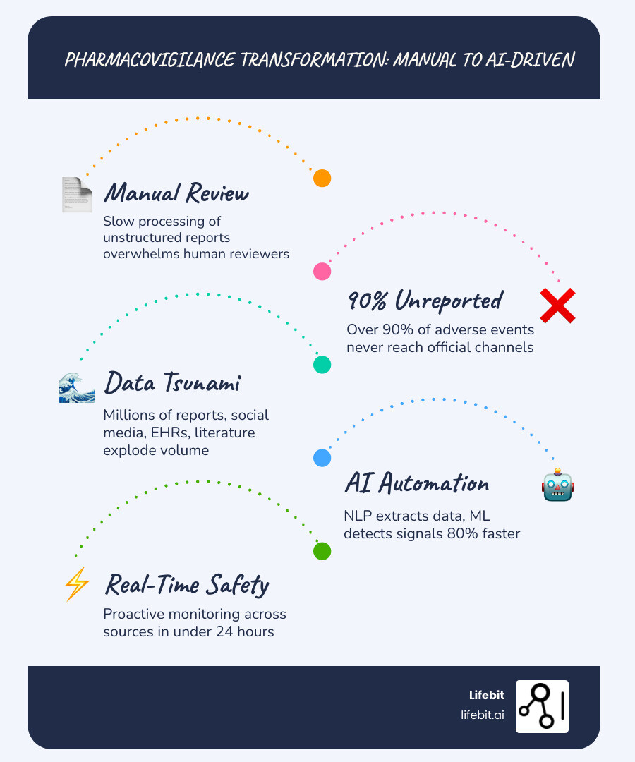 Infographic showing the transformation from traditional manual pharmacovigilance to AI-driven safety surveillance: left side depicts slow manual case review with paper reports and overwhelmed reviewers, center shows 90% adverse events unreported, right side shows AI-powered real-time monitoring with automated case processing, signal detection across multiple data sources including social media and EHRs, 80% cost reduction, 80% faster processing, and 100% audit detection rate - ai-driven safety surveillance biotech infographic infographic-line-5-steps-blues-accent_colors