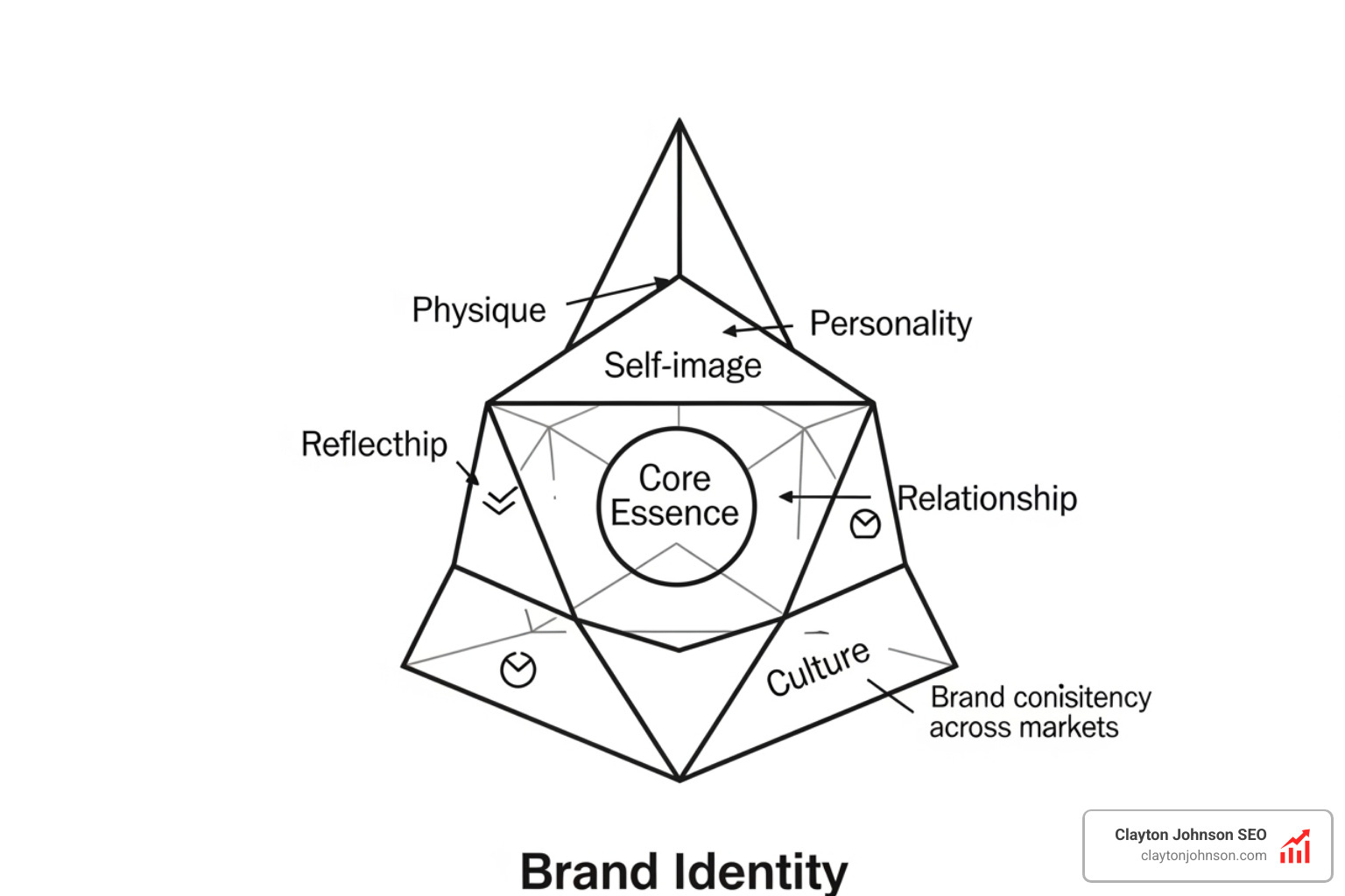 Brand identity prism showing the six facets: Physique (external features), Personality (character), Culture (values), Relationship (interaction style), Reflection (target audience perception), and Self-image (how the customer feels about themselves). The center of the prism represents the brand's core essence, which must remain consistent even as the brand scales into new markets and product categories. - Brand growth scalable strategies