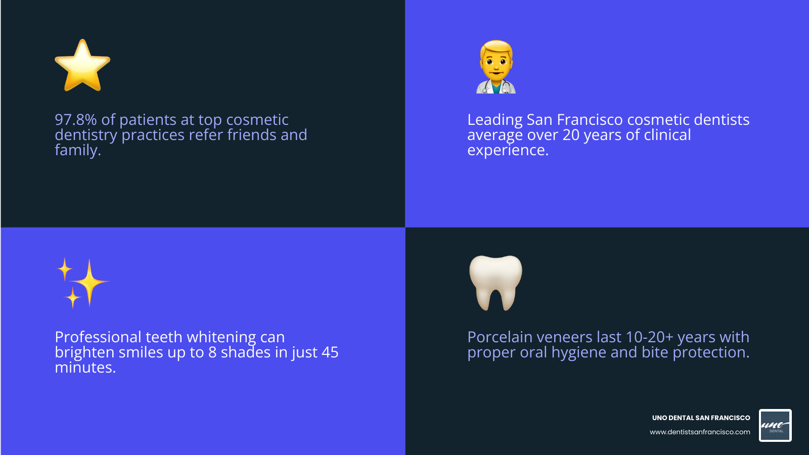 Infographic showcasing the statistics of cosmetic dentistry: 97.8 percent referral rate at top practices, over 20 years of experience for lead dentists, and 8 shades of whitening in 45 minutes - san francisco dentist cosmetic infographic 4_facts_emoji_blue Infographic showcasing the statistics of cosmetic dentistry: 97.8 percent referral rate at top practices, over 20 years of experience for lead dentists, and 8 shades of whitening in 45 minutes - san francisco dentist cosmetic infographic 4_facts_emoji_blue