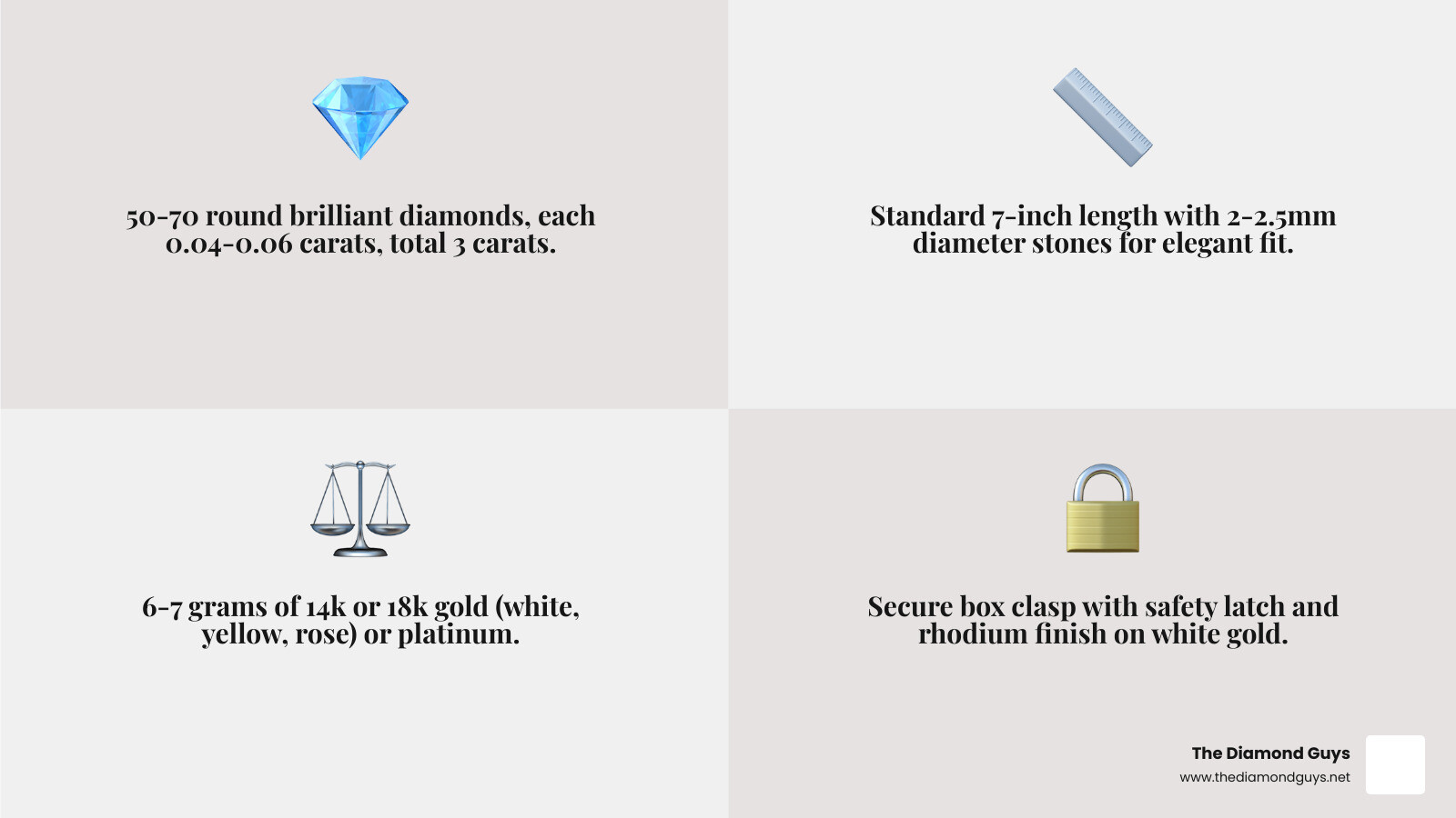 Infographic showing the anatomy of a 3ct diamond tennis bracelet: 50-70 round brilliant diamonds totaling 3 carats, set in a continuous line with prong settings, secured by a box clasp with safety latch, measuring 7 inches in length with approximately 2-2.5mm diameter stones, and 6-7 grams of gold weight - 3ct diamond tennis bracelet infographic 4_facts_emoji_grey