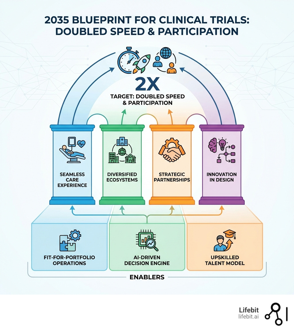 infographic showing the 2035 blueprint for clinical trials: four pillars (seamless care experience, diversified ecosystems, strategic partnerships, innovation in design) and three enablers (fit-for-portfolio operations, AI-driven decision engine, upskilled talent model) targeting doubled speed and participation - future of clinical trials infographic infographic showing the 2035 blueprint for clinical trials: four pillars (seamless care experience, diversified ecosystems, strategic partnerships, innovation in design) and three enablers (fit-for-portfolio operations, AI-driven decision engine, upskilled talent model) targeting doubled speed and participation - future of clinical trials infographic