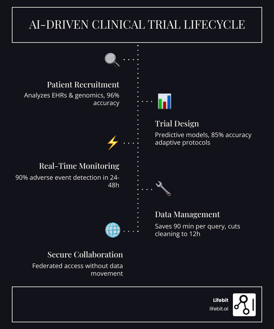 Infographic showing AI-driven clinical trial lifecycle: patient recruitment through EHR analysis and NLP achieving 96% accuracy and 3x speed, trial design with 85% predictive accuracy and adaptive protocols, real-time data monitoring with 90% adverse event detection sensitivity, automated data management saving 90 minutes per query, and federated AI enabling secure multi-institutional collaboration without data movement - ai for clinical research infographic infographic-line-5-steps-dark