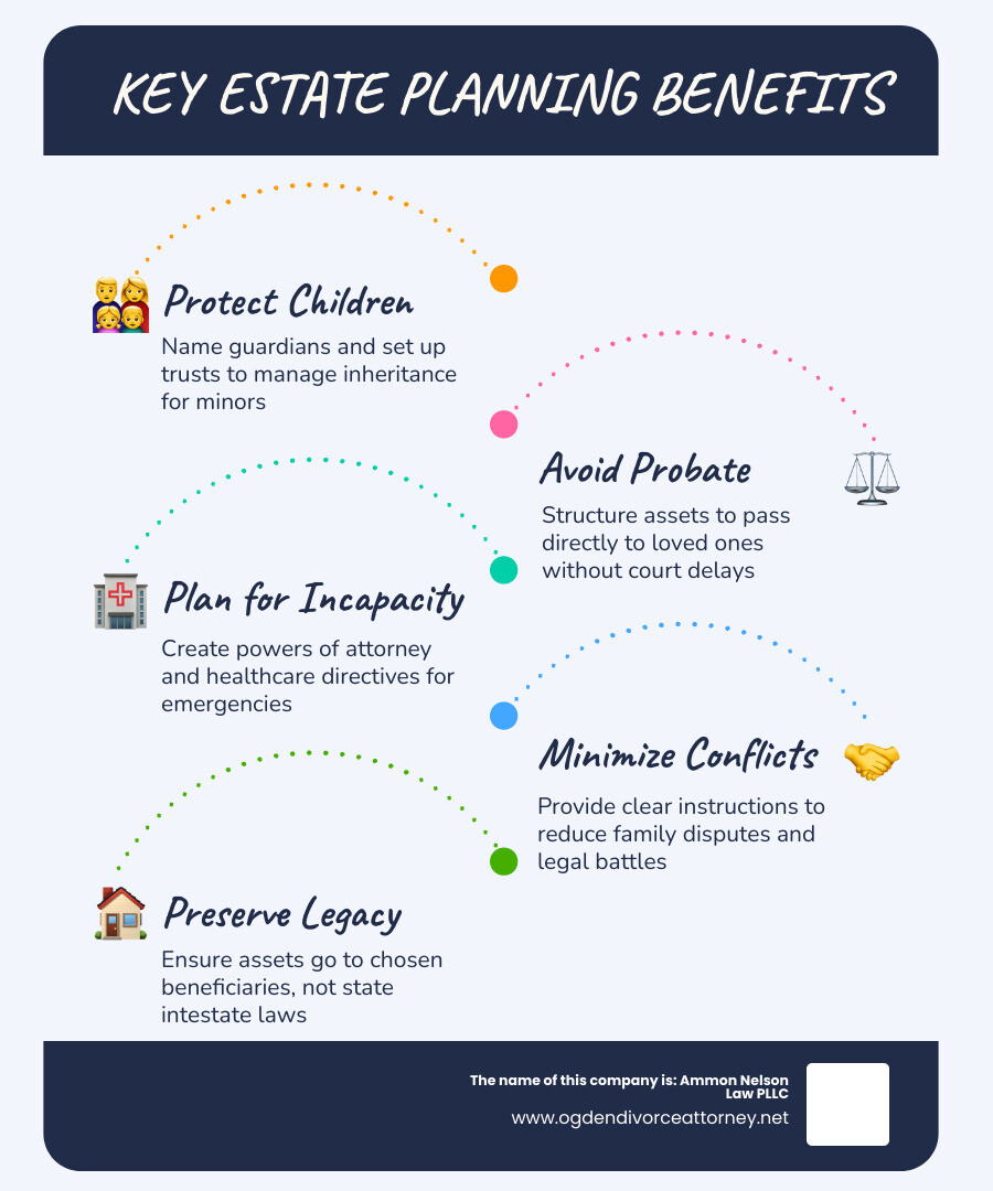 Infographic showing key estate planning benefits: guardianship appointments prevent court-appointed strangers from raising your children, powers of attorney allow trusted family to manage finances during incapacity, healthcare directives ensure medical wishes are honored, trusts protect assets for minor children and avoid probate delays, proper planning reduces family conflict and legal costs - salt lake city estate planning lawyer infographic infographic-line-5-steps-blues-accent_colors Infographic showing key estate planning benefits: guardianship appointments prevent court-appointed strangers from raising your children, powers of attorney allow trusted family to manage finances during incapacity, healthcare directives ensure medical wishes are honored, trusts protect assets for minor children and avoid probate delays, proper planning reduces family conflict and legal costs - salt lake city estate planning lawyer infographic infographic-line-5-steps-blues-accent_colors