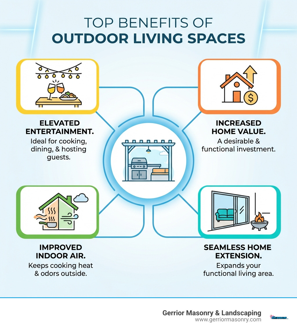 Infographic explaining the top benefits of outdoor living spaces - Custom Outdoor Kitchen Builders infographic 