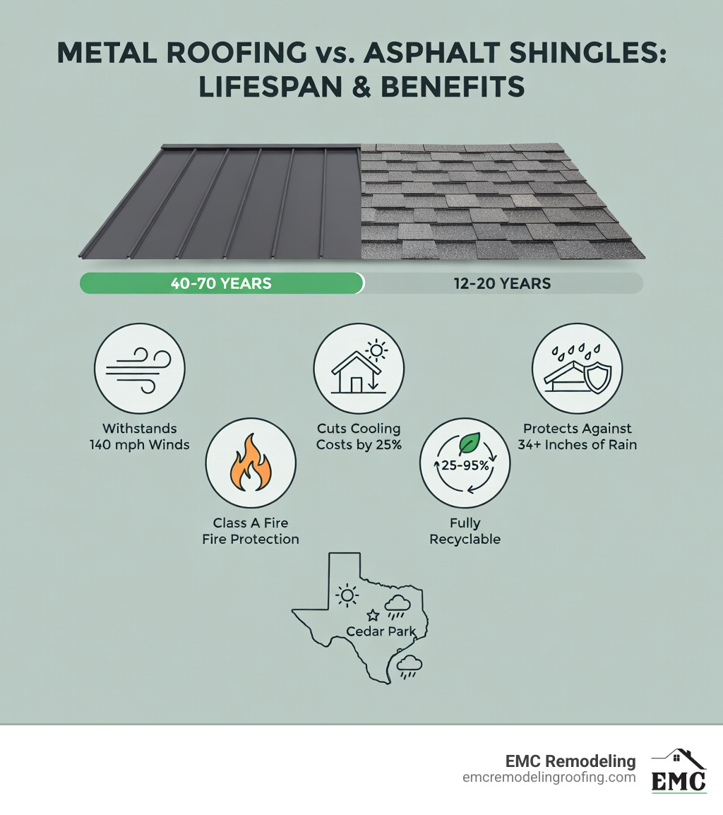 Infographic comparing metal roof lifespan (40-70 years) versus asphalt shingles (12-20 years), showing metal roofing benefits including 140 mph wind resistance, 25% cooling cost reduction, Class A fire rating, 34-inch rainfall protection, and 25-95% recycled content with full recyclability - cedar park metal roofing infographic Infographic comparing metal roof lifespan (40-70 years) versus asphalt shingles (12-20 years), showing metal roofing benefits including 140 mph wind resistance, 25% cooling cost reduction, Class A fire rating, 34-inch rainfall protection, and 25-95% recycled content with full recyclability - cedar park metal roofing infographic