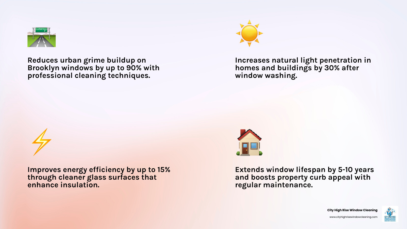 Infographic showing window washing Brooklyn benefits: reduces urban grime buildup by 90%, increases natural light by 30%, improves energy efficiency up to 15%, extends window lifespan 5-10 years, enhances property value and curb appeal, ensures safety compliance for high-rise buildings, typical service frequency twice yearly, average cost $220 for residential homes, professional equipment includes water-fed poles and aerial lifts, eco-friendly cleaning solutions available - window washing brooklyn infographic 4_facts_emoji_light-gradient Infographic showing window washing Brooklyn benefits: reduces urban grime buildup by 90%, increases natural light by 30%, improves energy efficiency up to 15%, extends window lifespan 5-10 years, enhances property value and curb appeal, ensures safety compliance for high-rise buildings, typical service frequency twice yearly, average cost $220 for residential homes, professional equipment includes water-fed poles and aerial lifts, eco-friendly cleaning solutions available - window washing brooklyn infographic 4_facts_emoji_light-gradient