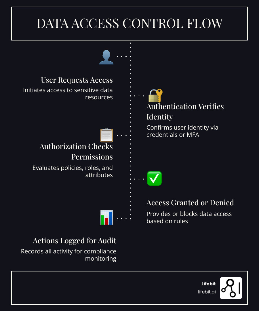 Infographic showing the data access control flow: User requests access → Authentication verifies identity → Authorization checks permissions against policies → Access granted or denied → All actions logged for audit - data access control infographic infographic-line-5-steps-dark