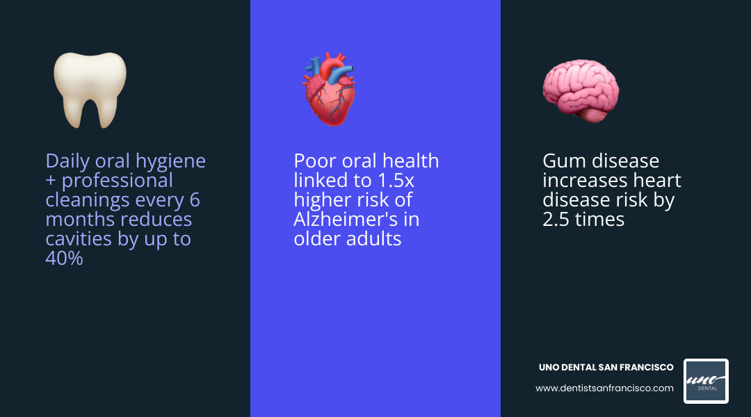 infographic showing the connection between daily oral hygiene practices, professional cleanings every 6 months, and reduced risks of cavities, gum disease, heart disease, diabetes, and cognitive decline - Best dental cleaning practices infographic 3_facts_emoji_blue infographic showing the connection between daily oral hygiene practices, professional cleanings every 6 months, and reduced risks of cavities, gum disease, heart disease, diabetes, and cognitive decline - Best dental cleaning practices infographic 3_facts_emoji_blue