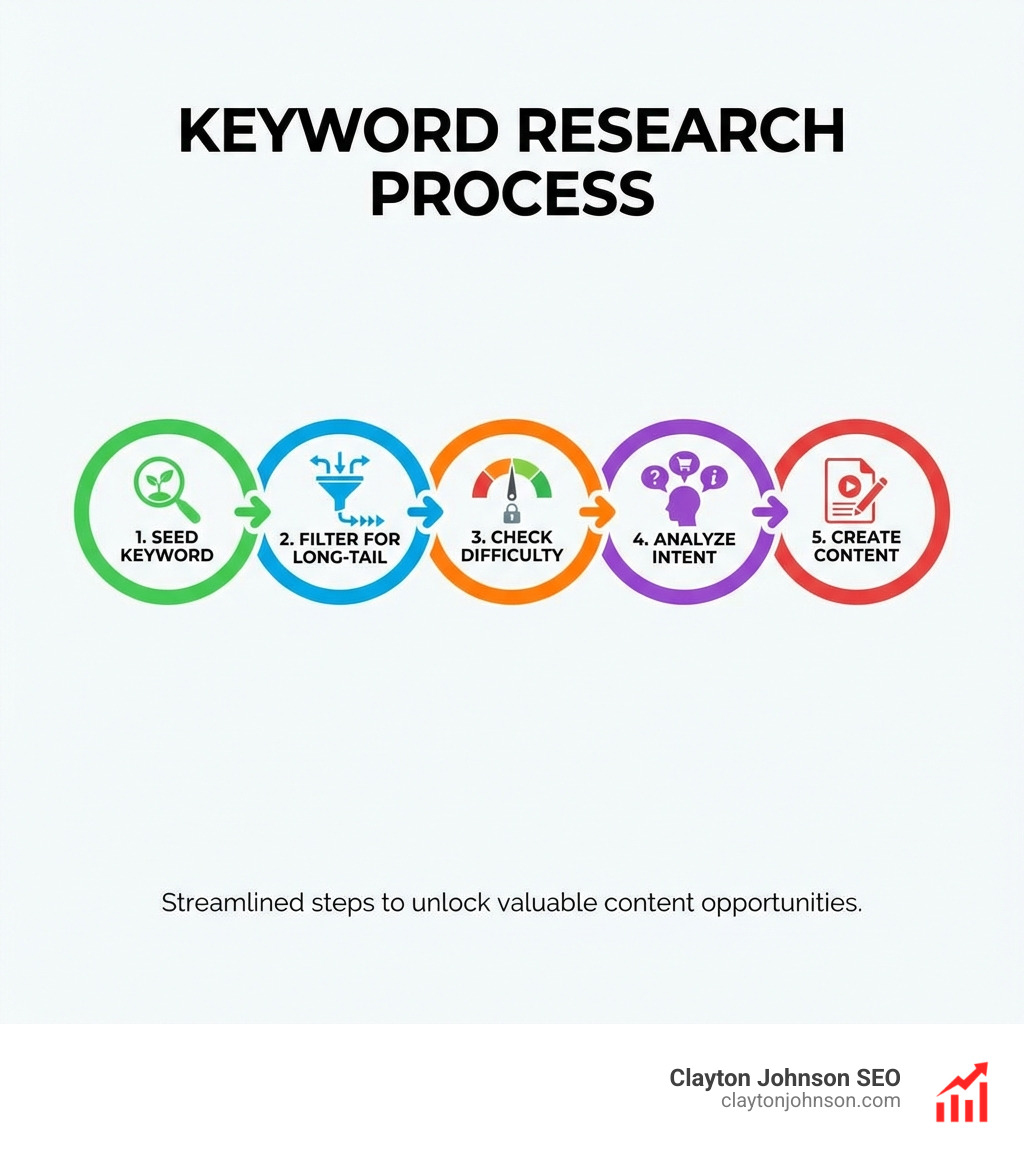 Infographic showing the step-by-step keyword research process: 1. Seed keyword, 2. Filter for long-tail, 3. Check difficulty, 4. Analyze intent, 5. Create content - Long tail keyword tools infographic 