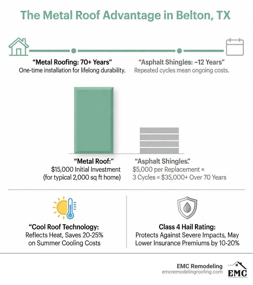 Infographic showing metal roofing lifecycle in Belton TX: 70-year average lifespan compared to 12-year asphalt shingle cycle, with cost breakdown showing initial investment of metal roofing versus cumulative replacement costs of asphalt over same period, plus energy savings from cool roof technology reducing summer cooling costs by 20-25%, and insurance benefits from Class 4 hail rating reducing premiums - metal roofing belton tx infographic 