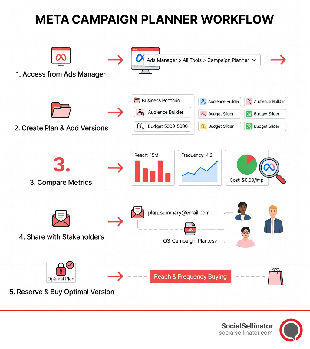 Step-by-step workflow showing how to navigate from Ads Manager to Campaign Planner, create multiple plan versions with different budgets and audiences, compare predicted metrics like reach and frequency, share plans with stakeholders via email or CSV, and reserve the optimal version for purchase through reach and frequency buying - facebook campaign planner infographic 
