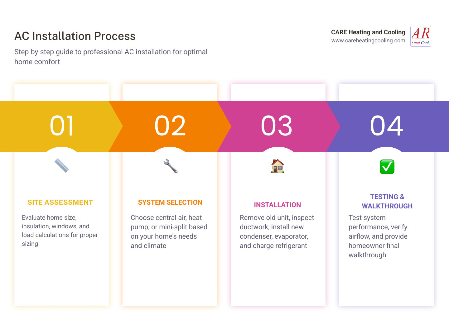 infographic showing AC installation process from initial assessment through load calculation, system selection, old unit removal, new equipment installation, refrigerant charging, ductwork inspection, system testing, and final walkthrough with homeowner - ac installation blacklick oh infographic pillar-4-steps infographic showing AC installation process from initial assessment through load calculation, system selection, old unit removal, new equipment installation, refrigerant charging, ductwork inspection, system testing, and final walkthrough with homeowner - ac installation blacklick oh infographic pillar-4-steps