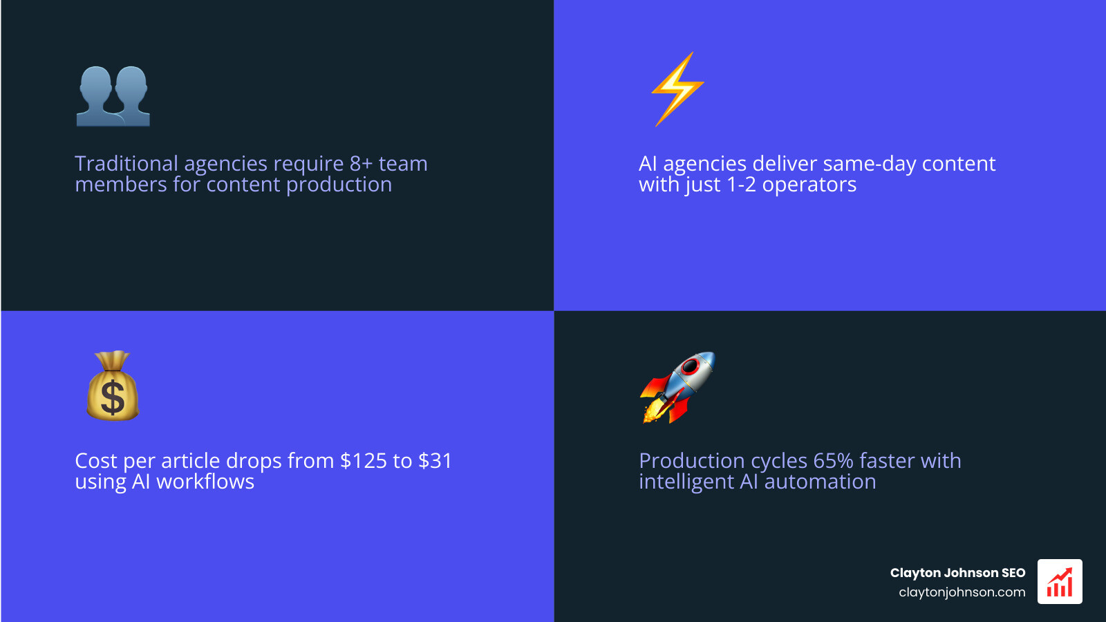 Infographic comparing traditional content agency workflow requiring 8+ team members and 3-5 days per piece versus AI content agency workflow with 1-2 operators and same-day delivery, showing cost reduction from $125 to $31 per article and 65% faster production cycles - Setup AI content agency infographic 4_facts_emoji_blue