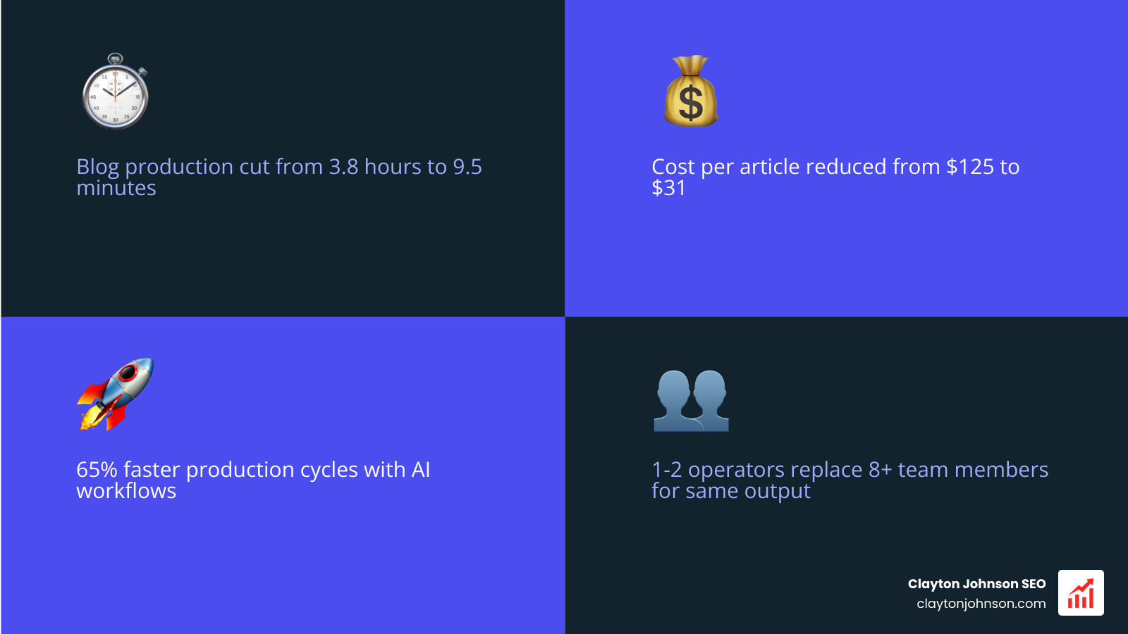 Table comparing foundational tools like ChatGPT/Claude, specialized tools like Jasper/Surfer SEO, and advanced automation like Zapier/Voiceflow, including monthly cost estimates and primary use cases - Setup AI content agency infographic 4_facts_emoji_blue