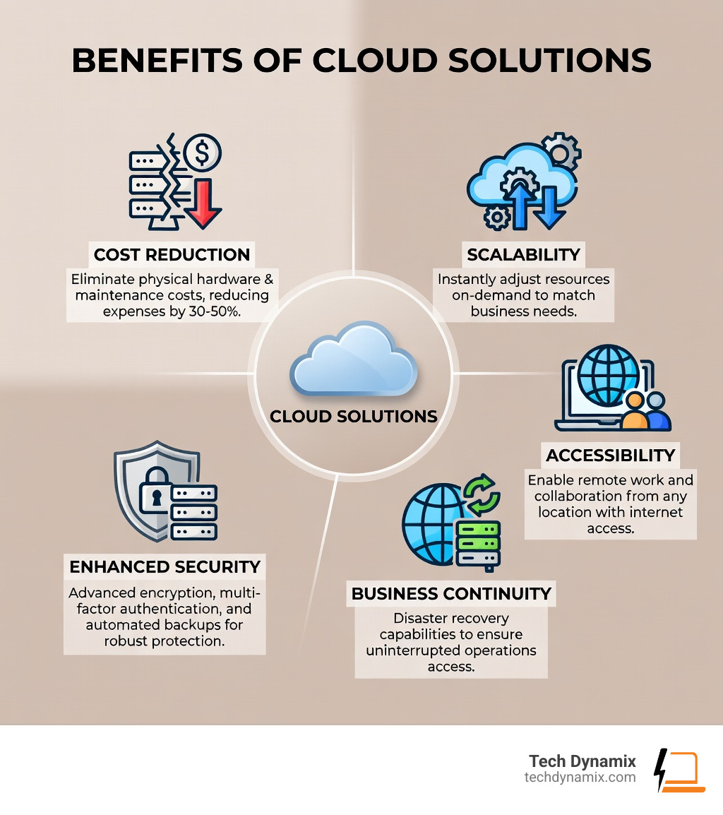 Infographic showing the benefits of cloud solutions: cost reduction through elimination of physical hardware and maintenance, scalability with on-demand resource adjustment, enhanced security features including encryption and automated backups, business continuity with disaster recovery capabilities, and accessibility enabling remote work and collaboration from any location - cloud solutions infographic 