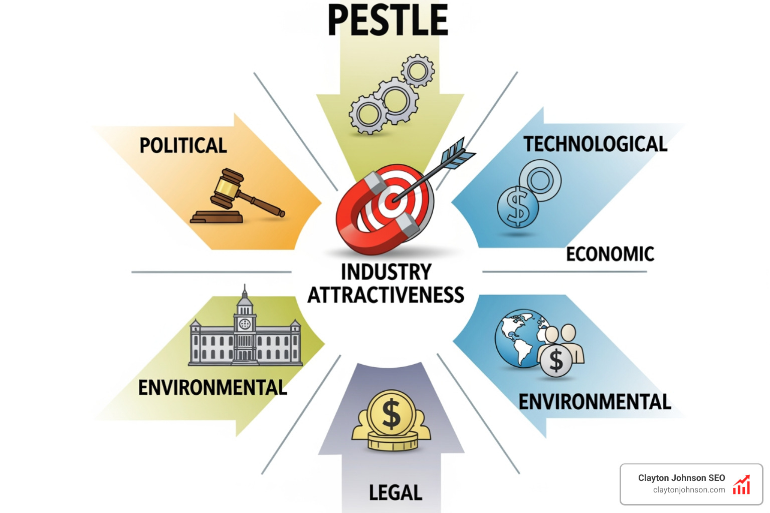 industry analysis framework diagram showing the layers of business environment from internal operations to the macro-environmental PESTLE factors - industry attractiveness PESTLE factors