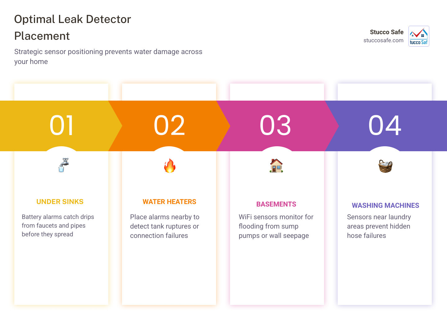 Infographic showing leak detector placement strategy with battery alarms under sinks and water heaters, WiFi sensors in basements and near washing machines, moisture meters for wall scanning, and professional acoustic detectors for underground pipe networks - leak detector infographic pillar-4-steps Infographic showing leak detector placement strategy with battery alarms under sinks and water heaters, WiFi sensors in basements and near washing machines, moisture meters for wall scanning, and professional acoustic detectors for underground pipe networks - leak detector infographic pillar-4-steps