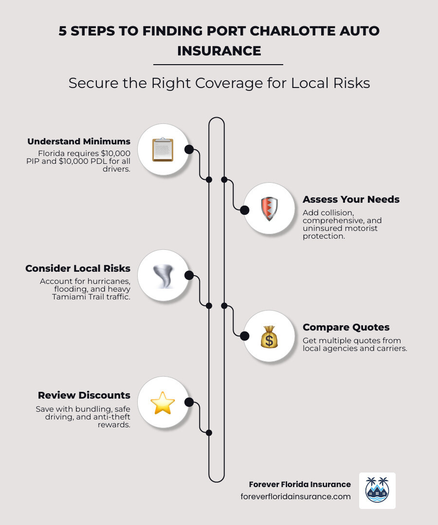 infographic showing five steps to finding Port Charlotte auto insurance: 1. Understand Florida's minimum requirements of $10,000 PIP and $10,000 PDL, 2. Assess your personal coverage needs including collision, comprehensive, and uninsured motorist protection, 3. Consider Port Charlotte-specific risks like hurricane damage and flooding, 4. Compare quotes from multiple local agencies and carriers, 5. Review available discounts for bundling, safe driving, and anti-theft devices - auto insurance port charlotte fl infographic infographic-line-5-steps-elegant_beige infographic showing five steps to finding Port Charlotte auto insurance: 1. Understand Florida's minimum requirements of $10,000 PIP and $10,000 PDL, 2. Assess your personal coverage needs including collision, comprehensive, and uninsured motorist protection, 3. Consider Port Charlotte-specific risks like hurricane damage and flooding, 4. Compare quotes from multiple local agencies and carriers, 5. Review available discounts for bundling, safe driving, and anti-theft devices - auto insurance port charlotte fl infographic infographic-line-5-steps-elegant_beige