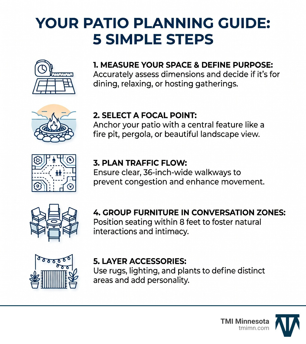 Infographic showing the 5-step patio planning process: 1. Measure your space and define primary purpose, 2. Select a focal point like a fire pit or view, 3. Plan traffic flow with 36-inch pathways, 4. Group furniture in conversation zones within 8 feet, 5. Layer accessories like rugs, lighting, and plants to define zones - Patio furniture arrangements infographic Infographic showing the 5-step patio planning process: 1. Measure your space and define primary purpose, 2. Select a focal point like a fire pit or view, 3. Plan traffic flow with 36-inch pathways, 4. Group furniture in conversation zones within 8 feet, 5. Layer accessories like rugs, lighting, and plants to define zones - Patio furniture arrangements infographic