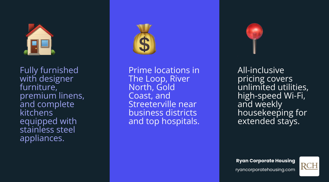 infographic showing key benefits of luxury corporate apartments: fully furnished designer interiors, all-inclusive utilities and housekeeping (at an additional cost), flexible 30-day minimum leases, prime Chicago locations near business districts and hospitals, cost savings vs hotels for extended stays, premium building amenities like concierge and fitness centers - luxury corporate apartments chicago infographic 3_facts_emoji_blue