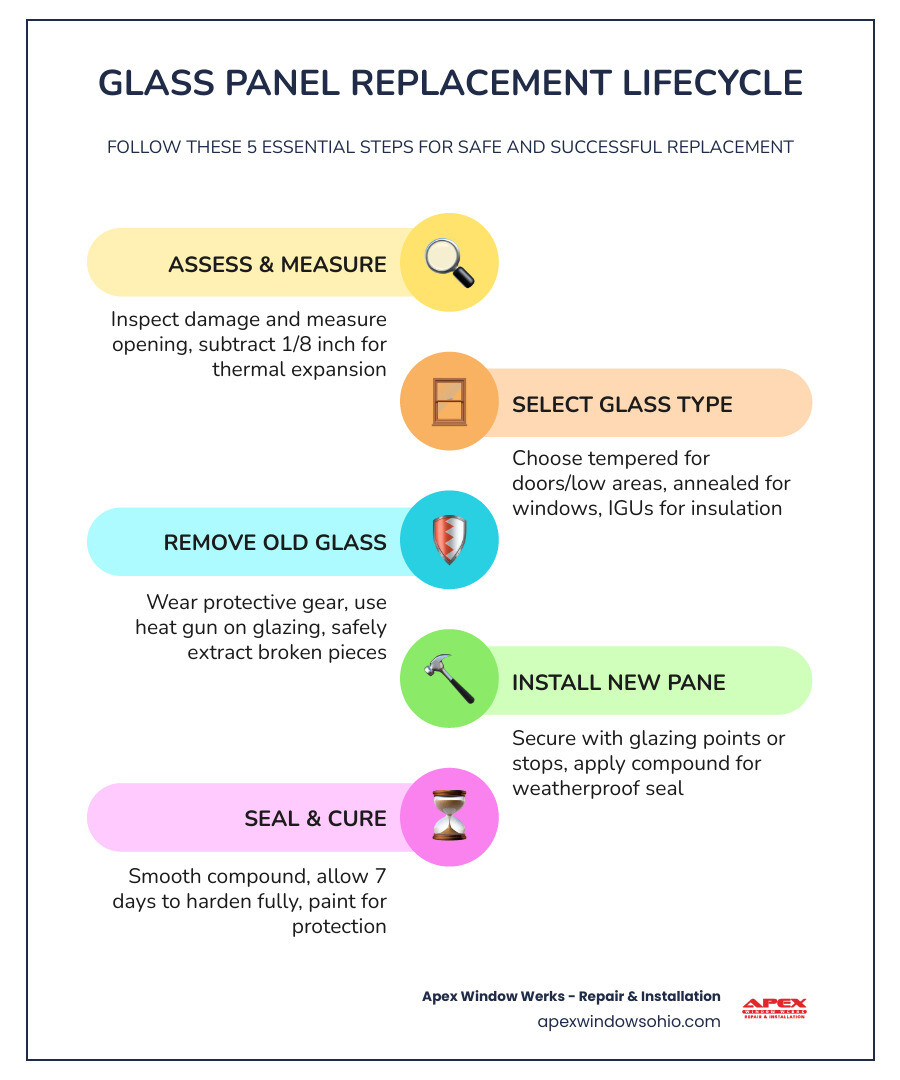 Infographic showing the 5-step glass panel replacement lifecycle: 1) Assess damage and measure opening (subtract 1/8 inch for expansion), 2) Select appropriate glass type (tempered for doors, annealed for windows, IGUs for energy efficiency), 3) Remove broken glass safely with protective gear and heat gun for old glazing, 4) Install new pane with glazing points and compound or stops, 5) Seal, cure for 7 days, and paint for weather protection - Glass panel replacement infographic infographic-line-5-steps-colors Infographic showing the 5-step glass panel replacement lifecycle: 1) Assess damage and measure opening (subtract 1/8 inch for expansion), 2) Select appropriate glass type (tempered for doors, annealed for windows, IGUs for energy efficiency), 3) Remove broken glass safely with protective gear and heat gun for old glazing, 4) Install new pane with glazing points and compound or stops, 5) Seal, cure for 7 days, and paint for weather protection - Glass panel replacement infographic infographic-line-5-steps-colors