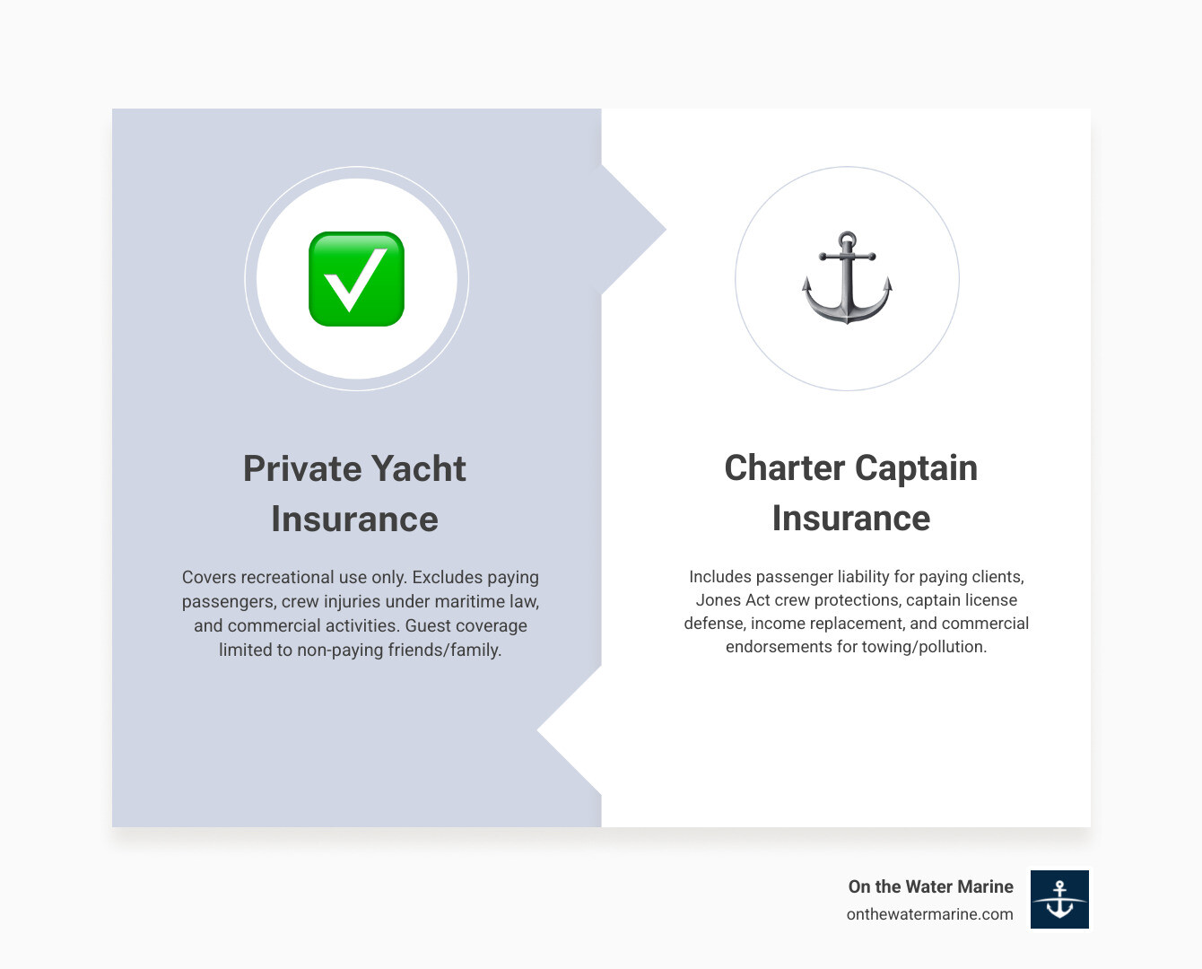 Infographic showing the shift from private yacht insurance to charter captain insurance, highlighting key differences: passenger liability replaces guest coverage, crew protections under Jones Act are added, captain license defense and income replacement are included, and commercial endorsements replace recreational exclusions - charter captain insurance infographic comparison-2-items-formal Infographic showing the shift from private yacht insurance to charter captain insurance, highlighting key differences: passenger liability replaces guest coverage, crew protections under Jones Act are added, captain license defense and income replacement are included, and commercial endorsements replace recreational exclusions - charter captain insurance infographic comparison-2-items-formal