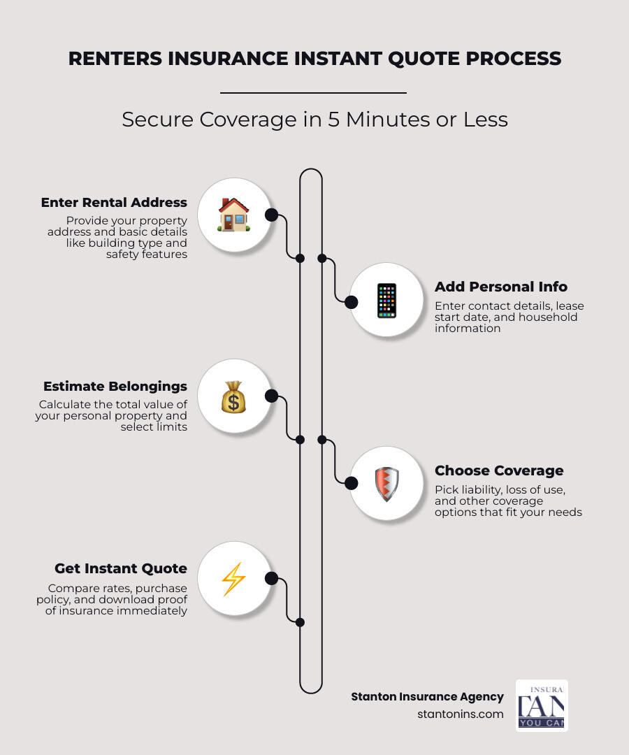 Infographic showing 3-step instant quote process: Step 1 - Enter your rental address and basic property details (2 minutes); Step 2 - Estimate your belongings value and select coverage limits (2 minutes); Step 3 - Compare quotes and purchase coverage online (1 minute). Total time: 5 minutes or less - Renters insurance instant quote infographic infographic-line-5-steps-elegant_beige Infographic showing 3-step instant quote process: Step 1 - Enter your rental address and basic property details (2 minutes); Step 2 - Estimate your belongings value and select coverage limits (2 minutes); Step 3 - Compare quotes and purchase coverage online (1 minute). Total time: 5 minutes or less - Renters insurance instant quote infographic infographic-line-5-steps-elegant_beige