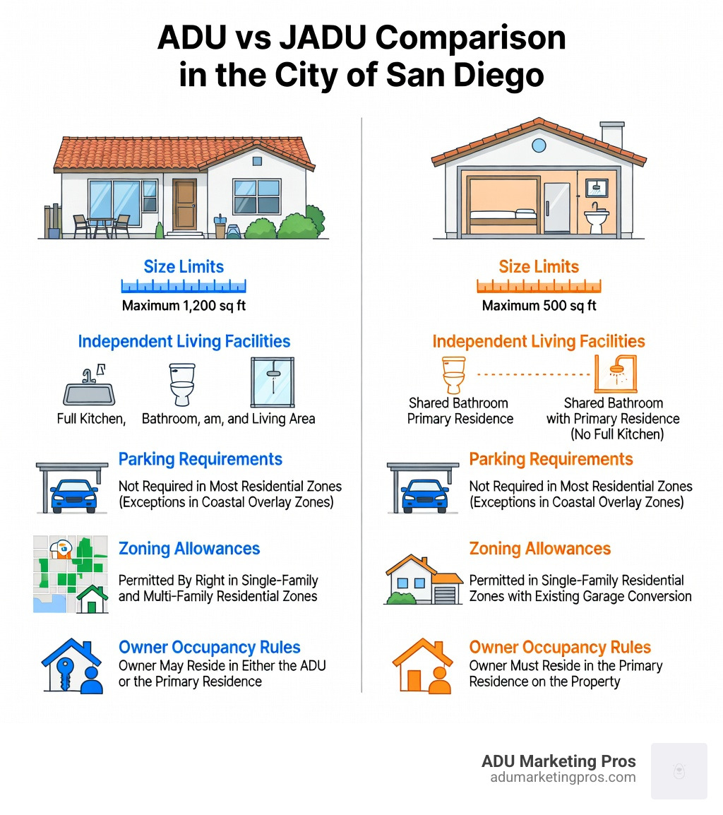 infographic showing adu vs jadu comparison including size limits 1200 sq ft vs 500 sq ft independent living facilities vs shared bathroom parking requirements zoning allowances and owner occupancy rules for city of san diego - city of san diego adu infographic 
