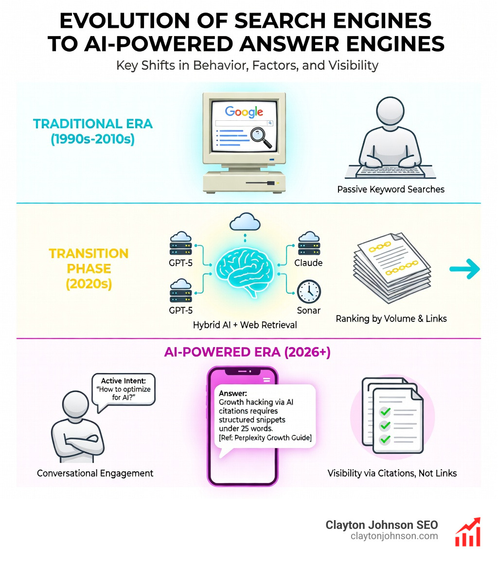 Infographic showing the evolution from traditional search engines to AI-powered answer engines, including key differences in user behavior, ranking factors, and citation-based visibility versus link-based rankings - Perplexity for growth hacking infographic 