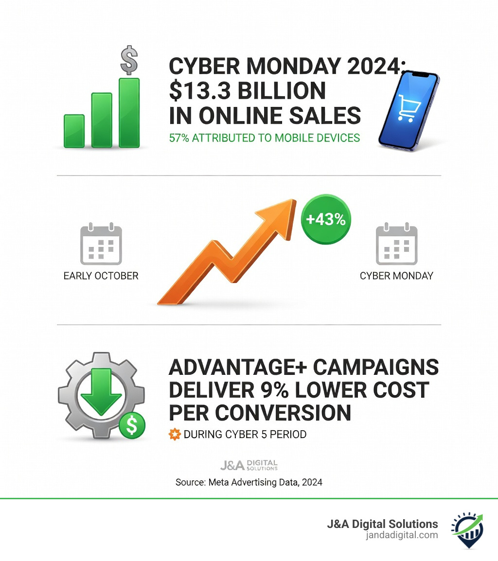 Infographic showing Cyber Monday 2024 online sales reaching $13.3 billion with 57% from mobile devices, conversion rates up 43% vs early October, and Advantage+ campaigns delivering 9% better cost per conversion during Cyber 5 period - Facebook Ads Cyber Monday infographic 