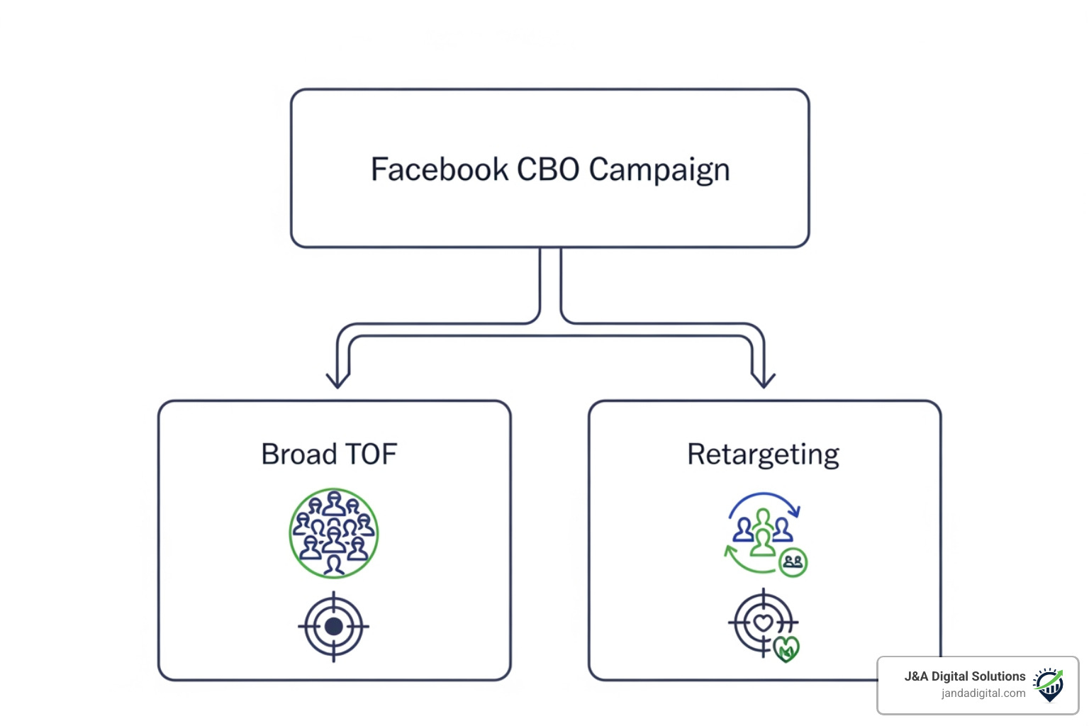 Simplified CBO campaign structure showing one campaign feeding into broad and retargeting ad sets - Facebook Ads Cyber Monday