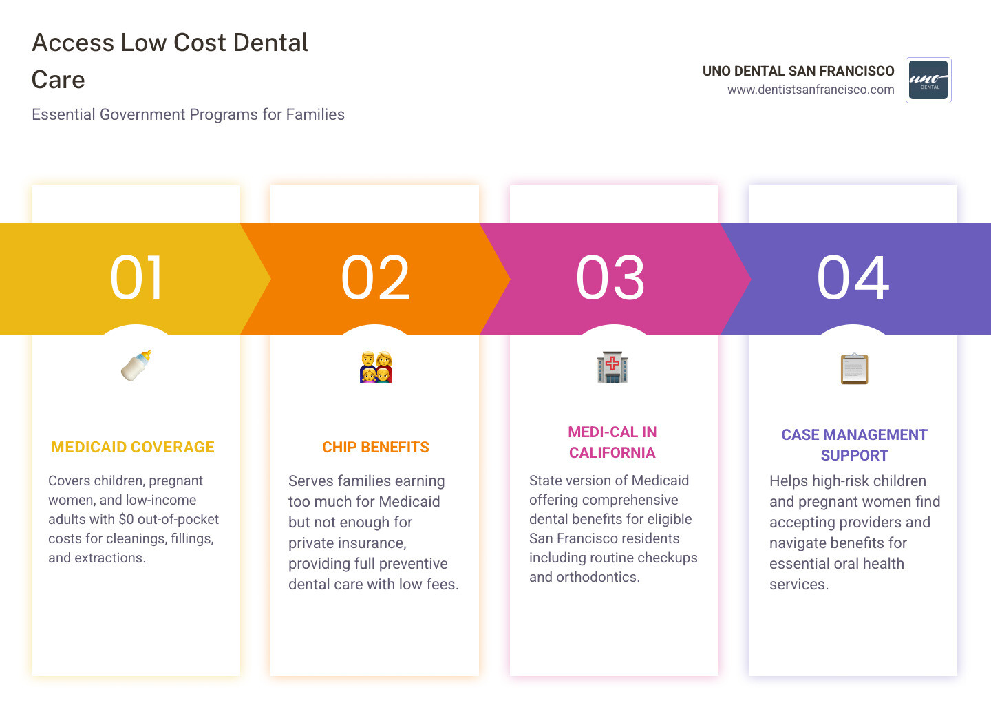 table comparing Medicaid and CHIP eligibility for dental benefits: Medicaid typically covers children, pregnant women, and some low-income adults with $0 out-of-pocket costs for essential services; CHIP serves families earning too much for Medicaid but not enough for private insurance, often requiring small enrollment fees but providing full preventative dental coverage - low cost dentist near me infographic pillar-4-steps table comparing Medicaid and CHIP eligibility for dental benefits: Medicaid typically covers children, pregnant women, and some low-income adults with $0 out-of-pocket costs for essential services; CHIP serves families earning too much for Medicaid but not enough for private insurance, often requiring small enrollment fees but providing full preventative dental coverage - low cost dentist near me infographic pillar-4-steps