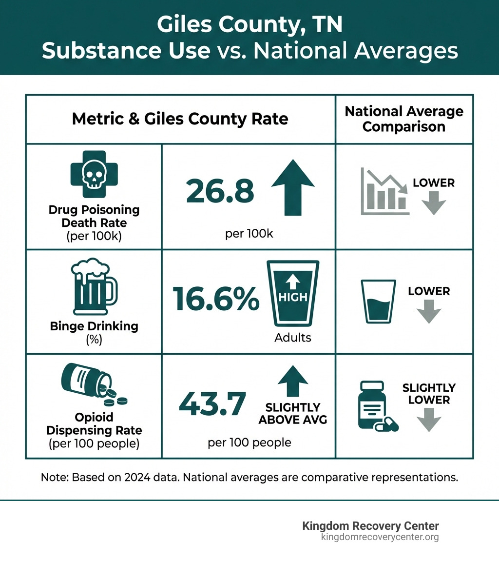 Table comparing Giles County drug poisoning rates to national averages: Giles County death rate 26.8 per 100k; Binge drinking 16.6%; Opioid dispensing rate 43.7 per 100 people - Drug and Alcohol Rehab Giles County, TN infographic 