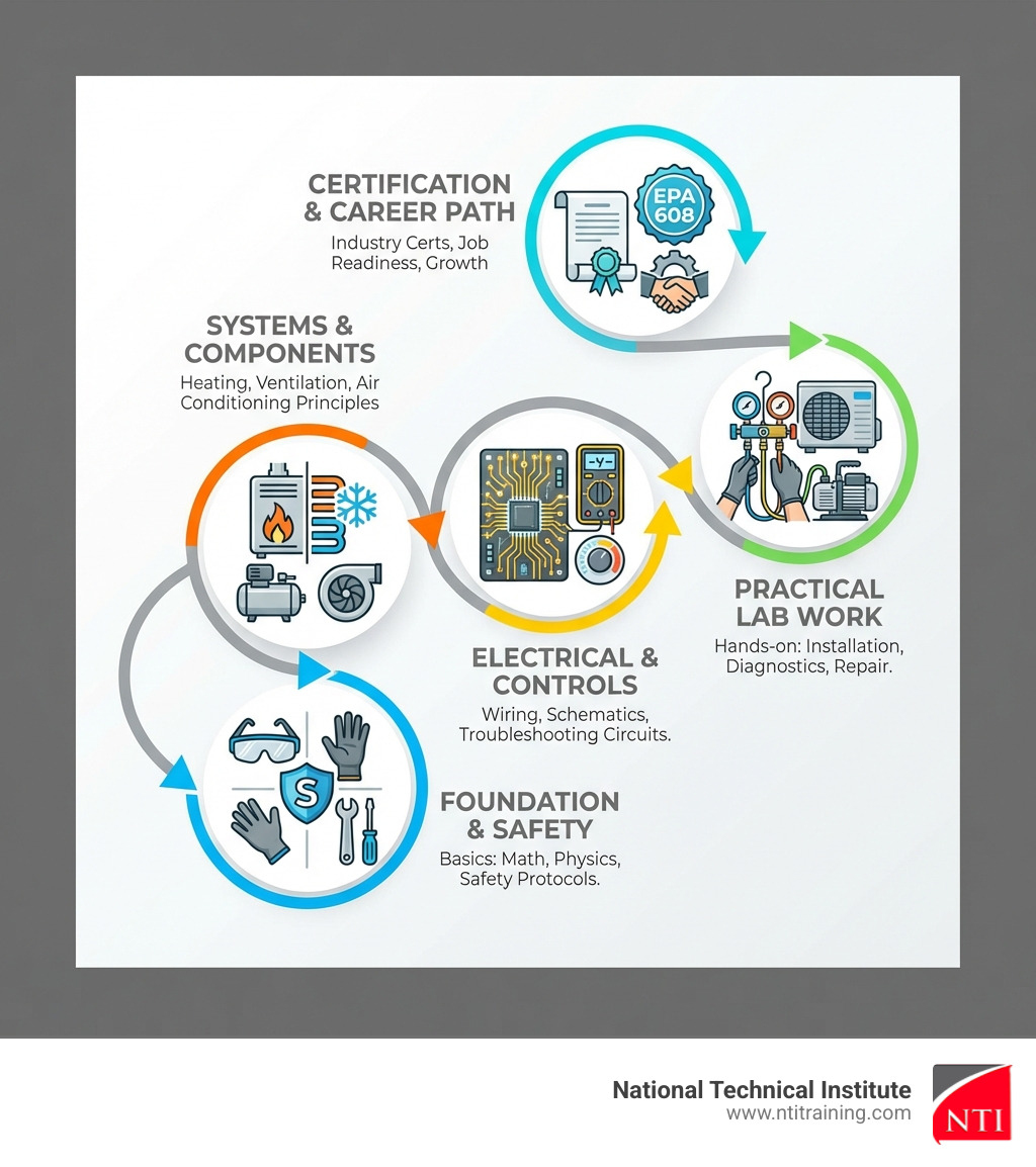 Infographic showing the career path from enrolling in an HVAC technician course through classroom and lab training, earning EPA 608 and NATE certifications, completing hands-on projects and work experience, and graduating to entry-level positions as HVAC technician, installation specialist, or refrigeration mechanic with job placement support from NTI - hvac technician course infographic Infographic showing the career path from enrolling in an HVAC technician course through classroom and lab training, earning EPA 608 and NATE certifications, completing hands-on projects and work experience, and graduating to entry-level positions as HVAC technician, installation specialist, or refrigeration mechanic with job placement support from NTI - hvac technician course infographic