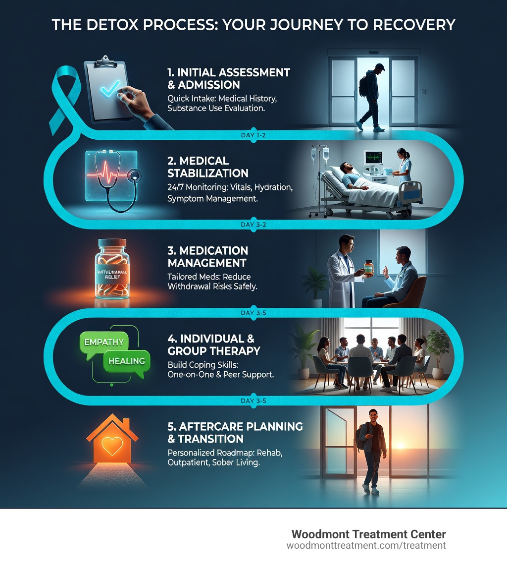 Infographic showing the detox process: Initial Assessment and Admission, Medical Stabilization with 24/7 Monitoring, Medication Management for Withdrawal Symptoms, Individual and Group Therapy Sessions, Aftercare Planning and Transition to Next Level of Care, typical duration 3-7 days with personalized treatment plans - Drug and Alcohol  Detox Morris County New Jersey infographic 