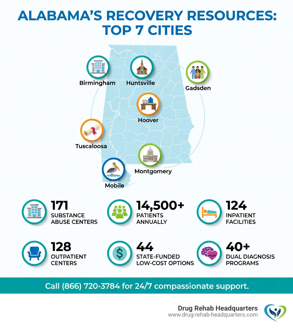Infographic showing Alabama's recovery resources: 171 substance abuse centers serving 14,500+ patients annually, including 124 inpatient facilities, 128 outpatient centers, 44 state-funded low-cost options, and 40+ dual diagnosis programs across the top 7 cities—Birmingham, Huntsville, Mobile, Montgomery, Tuscaloosa, Gadsden, and Hoover - Top 7 Alabama Cities for Recovery infographic 